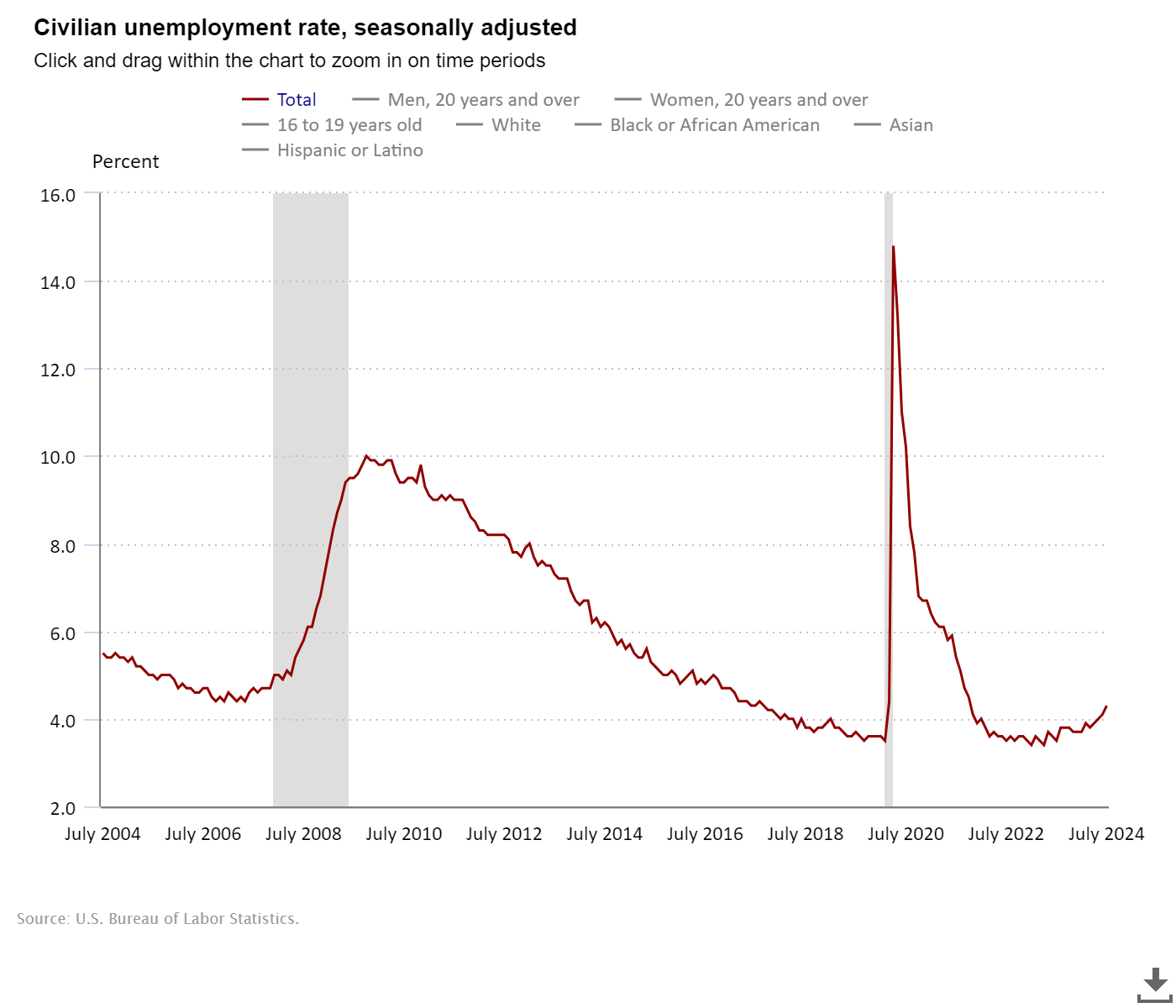 US Job Market Revision