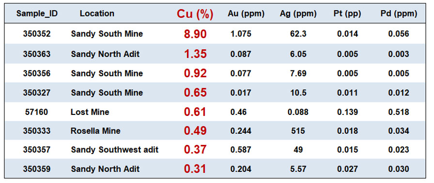 These assay values compare very favourably to the corresponding sampling from 2021, which highlighted 4.49% Copper and 2.0 g/t of gold.